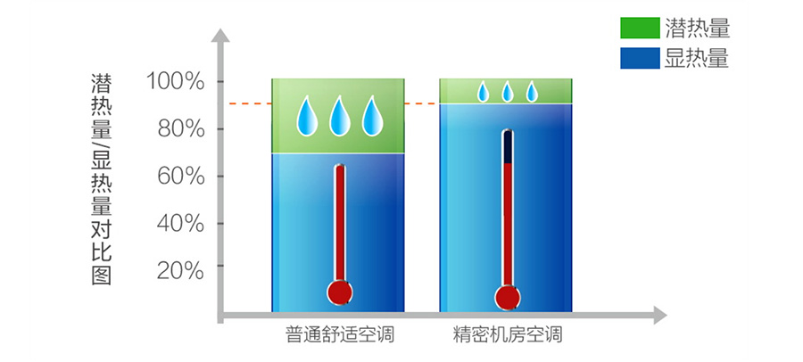 美的MAV機(jī)房空調(diào)