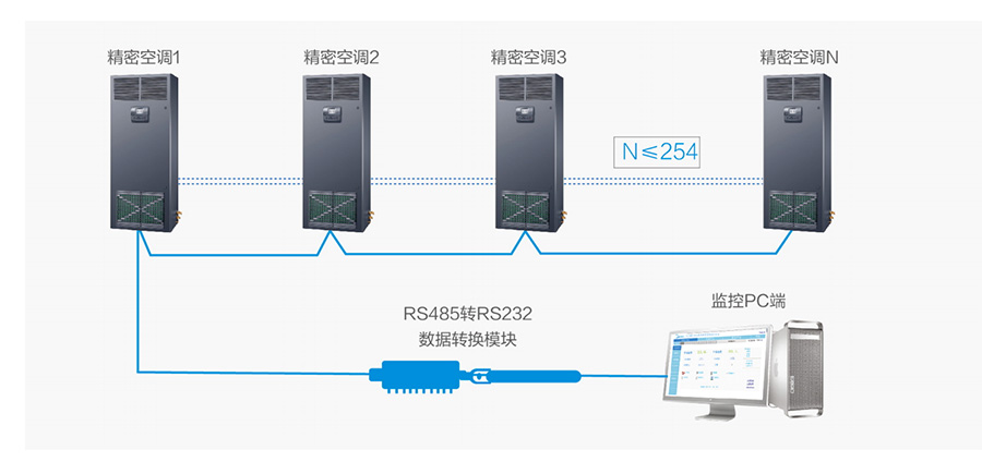 美的MAV機(jī)房空調(diào)