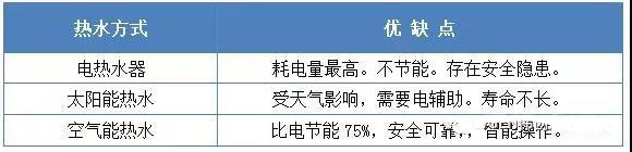 熱水費(fèi)用對(duì)比