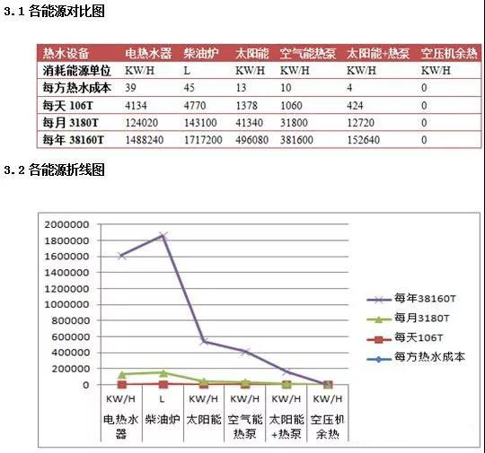 宿舍熱水工程節(jié)能效益對(duì)比