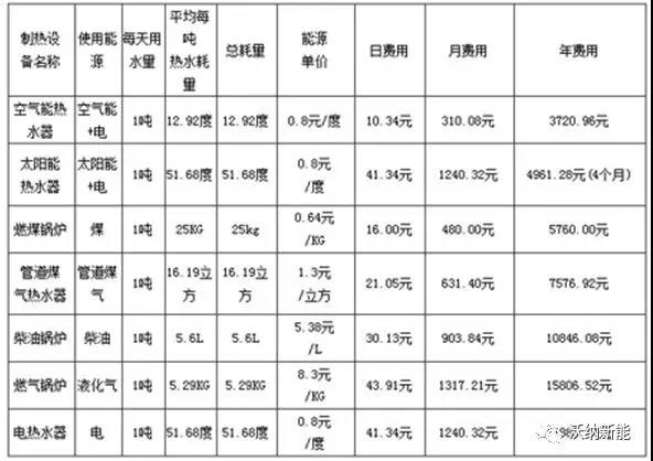 空氣源熱水器費用對比