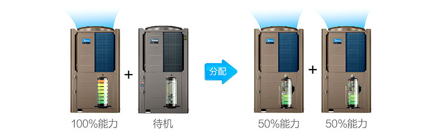 美的烈焰系列商用變頻采暖模塊機(jī)