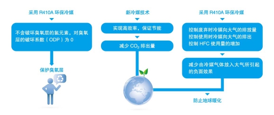 美的風(fēng)冷熱泵模塊機組（H型）