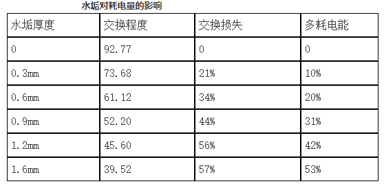 冷凝器水垢對中央空調(diào)設(shè)備耗電量的影響