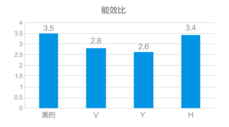 美的機房中央空調(diào)