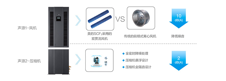 美的機房中央空調(diào)