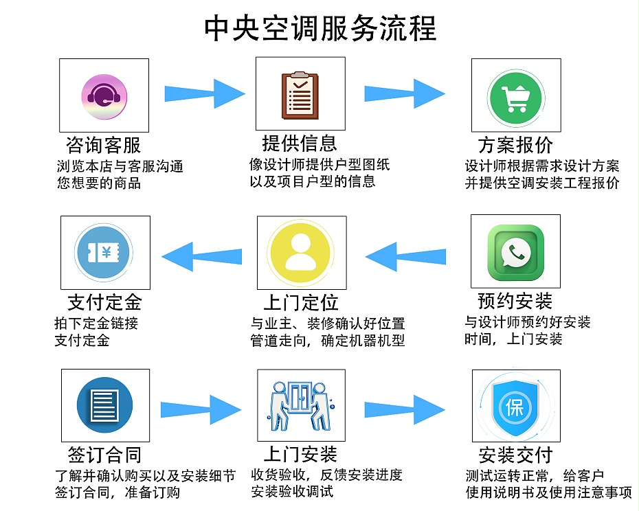 中央空調服務流程