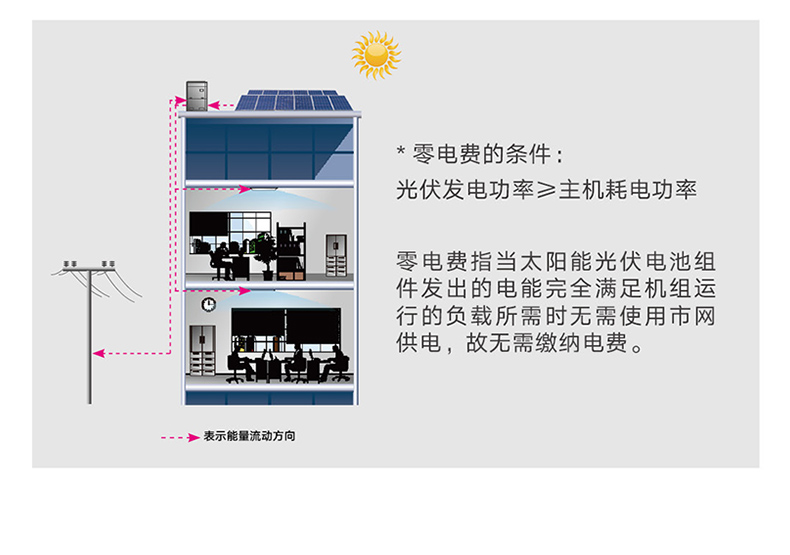 格力商用中央空調(diào)多聯(lián)機系列光伏直驅(qū)變頻多聯(lián)機組2