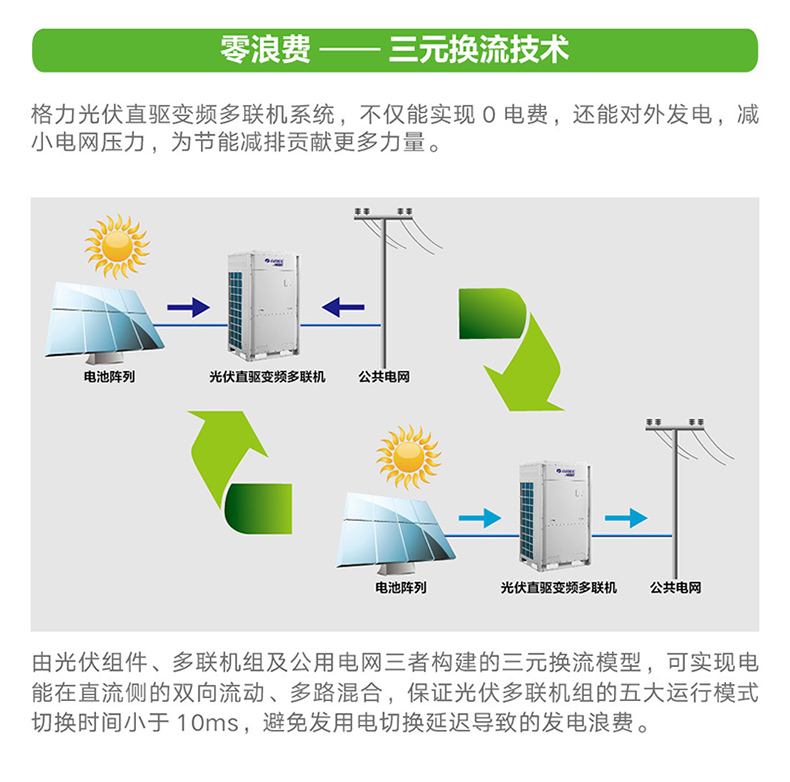 格力商用中央空調(diào)多聯(lián)機系列光伏直驅(qū)變頻多聯(lián)機組3