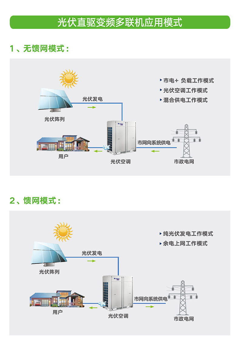 格力商用中央空調(diào)多聯(lián)機系列光伏直驅(qū)變頻多聯(lián)機組4