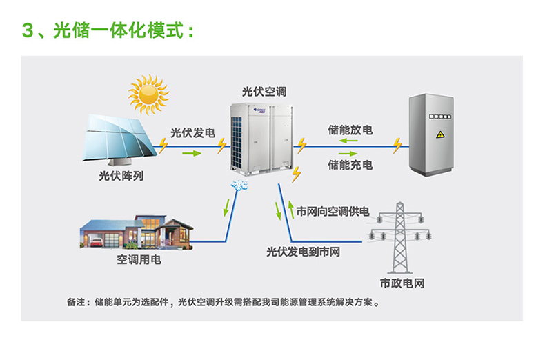 格力商用中央空調(diào)多聯(lián)機系列光伏直驅(qū)變頻多聯(lián)機組6