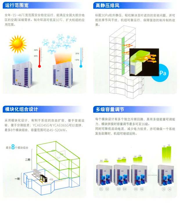 約克中央空調(diào)風冷熱泵模塊空調(diào)機組YCAE系列