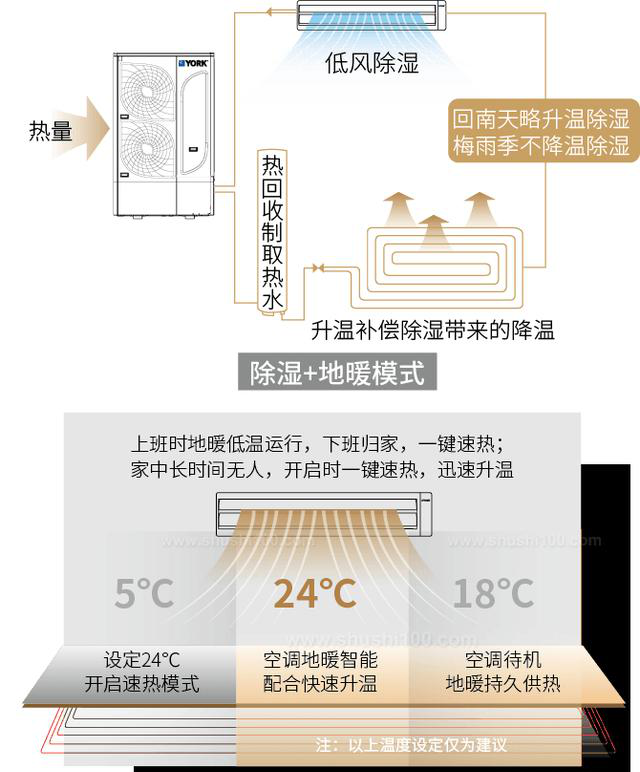 約克空調(diào)地暖一體機(jī)