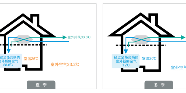 新風(fēng)安裝需要連續(xù)24小時開啟嗎？